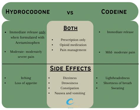 Hydrocodone: Uses, Interactions, Mechanism of Action .